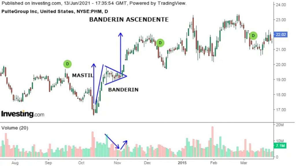 Ejemplo de banderín ascendente